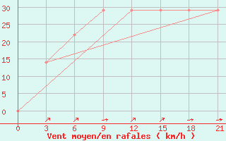 Courbe de la force du vent pour Mourgash