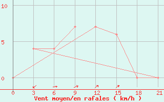 Courbe de la force du vent pour Surat