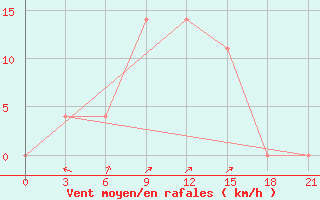 Courbe de la force du vent pour Pochinok