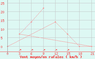 Courbe de la force du vent pour Murgab