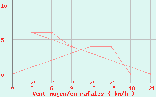 Courbe de la force du vent pour Narsapur