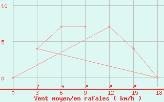 Courbe de la force du vent pour Elat