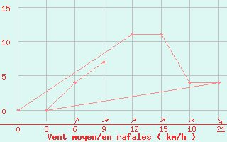 Courbe de la force du vent pour Kanevka