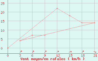 Courbe de la force du vent pour Chernivtsi