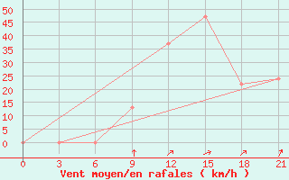 Courbe de la force du vent pour In Salah