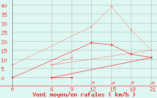 Courbe de la force du vent pour Tripolis Airport