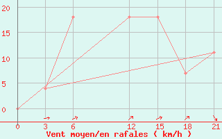 Courbe de la force du vent pour Pendzikent