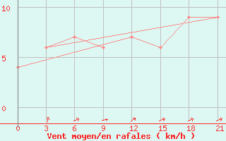 Courbe de la force du vent pour Anantapur