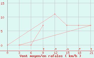 Courbe de la force du vent pour Kherson