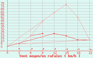 Courbe de la force du vent pour Musljumovo