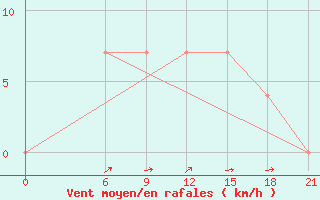 Courbe de la force du vent pour Tihvin