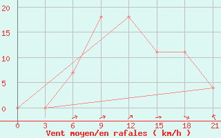 Courbe de la force du vent pour Kisinev