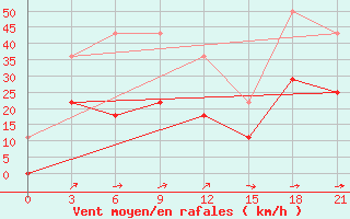 Courbe de la force du vent pour Omno-Gobi