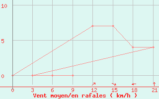 Courbe de la force du vent pour Orsa