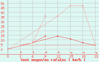 Courbe de la force du vent pour Vysnij Volocek