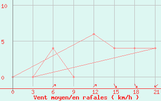 Courbe de la force du vent pour Bikaner