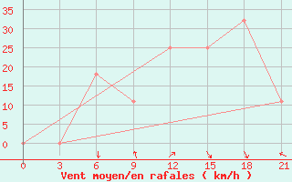 Courbe de la force du vent pour Makko