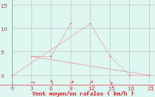 Courbe de la force du vent pour Sevan Ozero