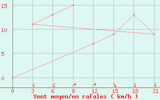 Courbe de la force du vent pour Mina