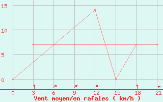 Courbe de la force du vent pour Izium