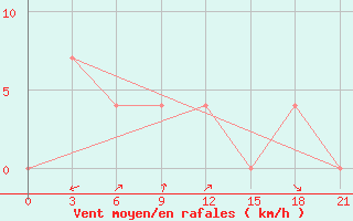 Courbe de la force du vent pour Yerevan Zvartnots