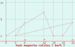 Courbe de la force du vent pour Pendzikent