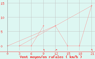 Courbe de la force du vent pour Mourgash