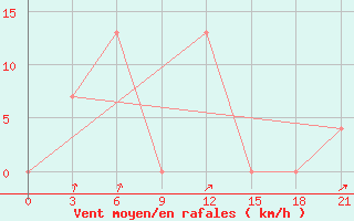 Courbe de la force du vent pour Aranyaprathet