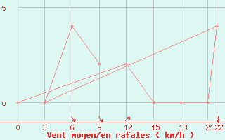 Courbe de la force du vent pour Bareilly