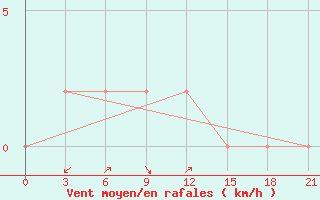 Courbe de la force du vent pour Jammu