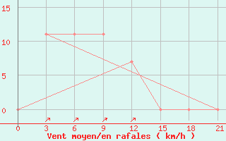 Courbe de la force du vent pour Khanpur