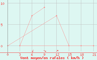 Courbe de la force du vent pour Sabang / Cut Bau