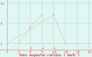 Courbe de la force du vent pour Rohri