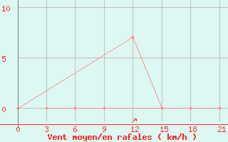 Courbe de la force du vent pour Drosh