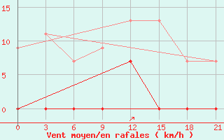 Courbe de la force du vent pour Tatoi