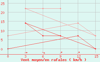 Courbe de la force du vent pour Arvaiheer