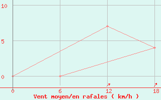 Courbe de la force du vent pour Padun