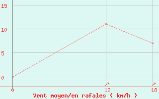 Courbe de la force du vent pour Franca