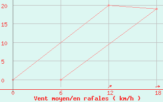 Courbe de la force du vent pour Kenitra
