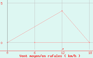 Courbe de la force du vent pour Padun