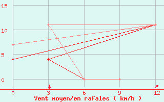 Courbe de la force du vent pour Konitsa