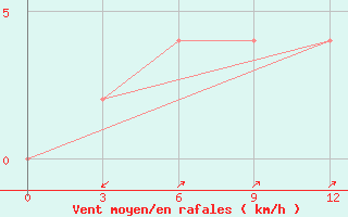 Courbe de la force du vent pour Jammu