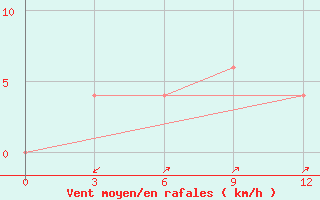 Courbe de la force du vent pour Cannur