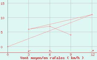 Courbe de la force du vent pour Chitradurga