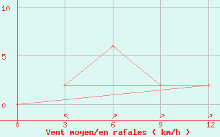 Courbe de la force du vent pour Dawei