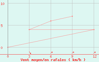 Courbe de la force du vent pour Purnea