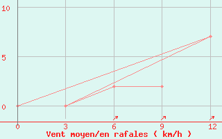 Courbe de la force du vent pour Banihal