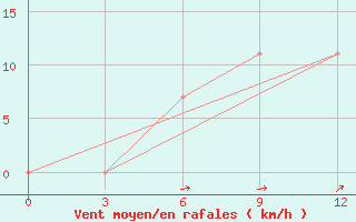 Courbe de la force du vent pour Efimovskaja