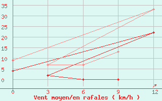 Courbe de la force du vent pour Tripolis Airport