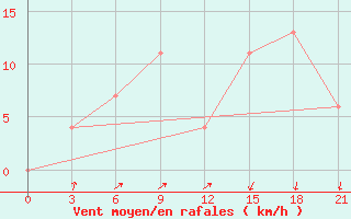 Courbe de la force du vent pour Padang / Tabing